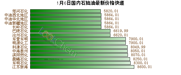 1月6日國內(nèi)石腦油最新價格快遞