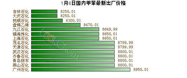 1月6日國內(nèi)甲苯最新出廠價格