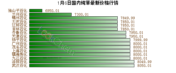 1月6日國內(nèi)純苯最新價格行情