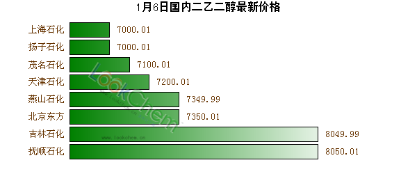 1月6日國內(nèi)二乙二醇最新價格
