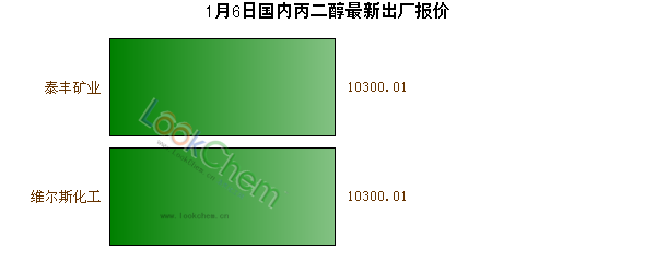 1月6日國內(nèi)丙二醇最新出廠報價