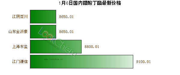 1月6日國內醋酸丁酯最新價格