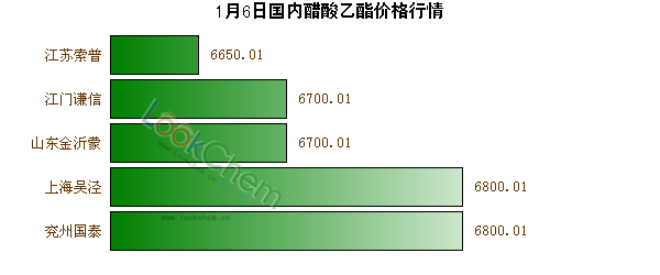1月6日國(guó)內(nèi)醋酸乙酯價(jià)格行情