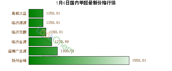1月6日國內(nèi)甲醛最新價格行情