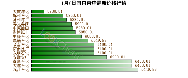 1月6日國內(nèi)丙烷最新價格行情