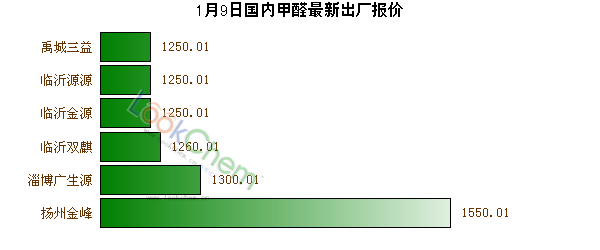 1月9日國內(nèi)甲醛最新出廠報(bào)價(jià)