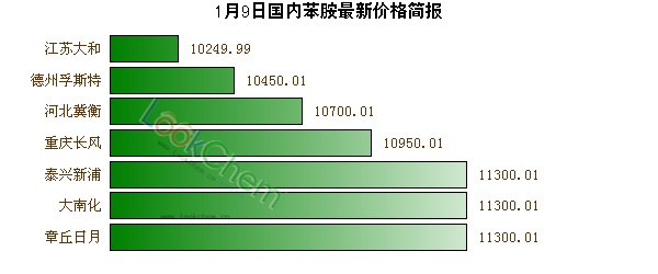 1月9日國(guó)內(nèi)苯胺最新價(jià)格簡(jiǎn)報(bào)