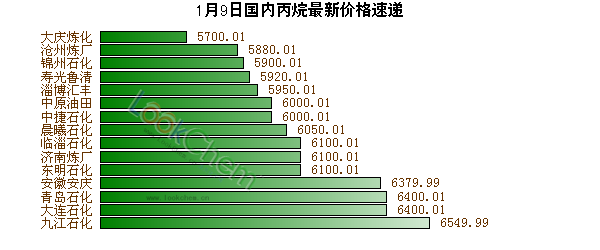 1月9日國內(nèi)丙烷最新價格速遞