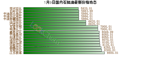 1月9日國內(nèi)石腦油最新價格動態(tài)