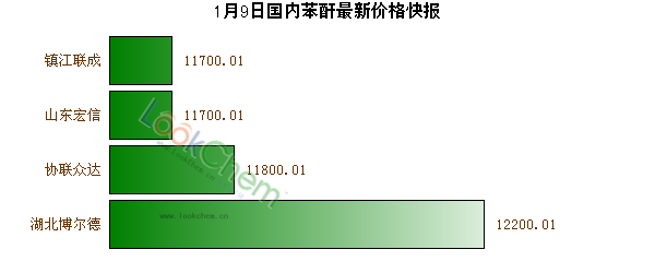 1月9日國內(nèi)苯酐最新價格快報