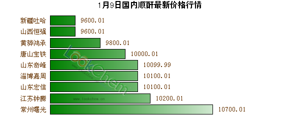 1月9日國內(nèi)順酐最新價(jià)格行情