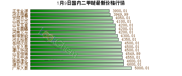 1月9日國內二甲醚最新價格行情