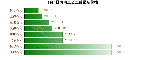 1月9日國內(nèi)二乙二醇最新價格
