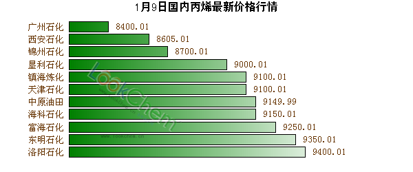1月9日國(guó)內(nèi)丙烯最新價(jià)格行情