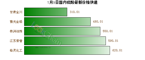 1月9日國內(nèi)硫酸最新價格快遞