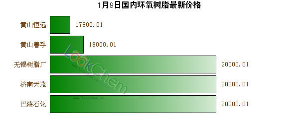 1月9日國(guó)內(nèi)環(huán)氧樹脂最新價(jià)格