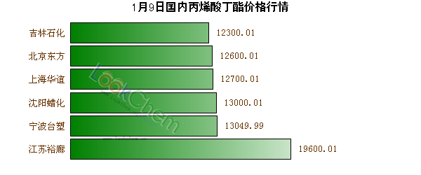 1月9日國(guó)內(nèi)丙烯酸丁酯價(jià)格行情