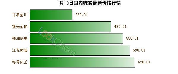 1月10日國(guó)內(nèi)硫酸最新價(jià)格行情