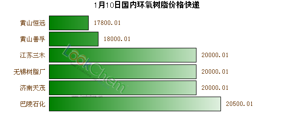 1月10日國內(nèi)環(huán)氧樹脂價格快遞