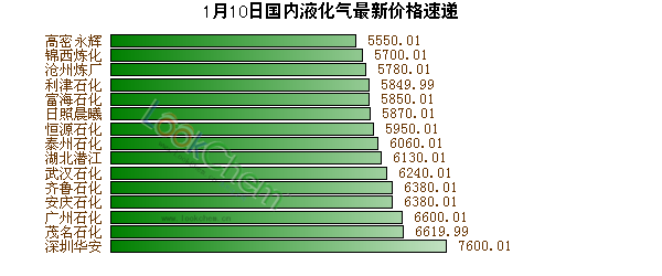 1月10日國(guó)內(nèi)液化氣最新價(jià)格速遞