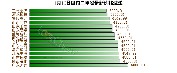 1月10日國內(nèi)二甲醚最新價格速遞