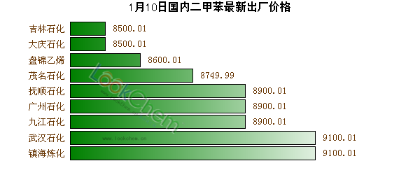 1月10日國內(nèi)二甲苯最新出廠價(jià)格
