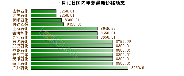 1月10日國內(nèi)甲苯最新價格動態(tài)