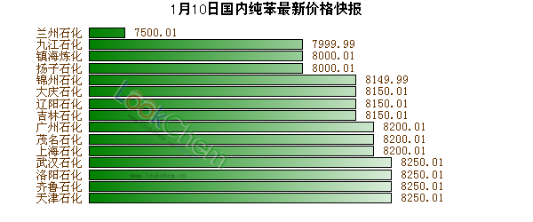 1月10日國內(nèi)純苯最新價格快報
