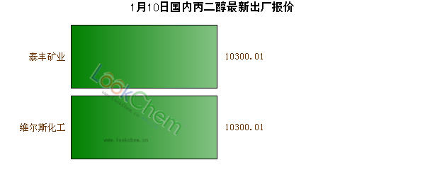 1月10日國(guó)內(nèi)丙二醇最新出廠報(bào)價(jià)