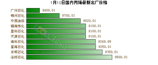 1月10日國內(nèi)丙烯最新出廠價(jià)格