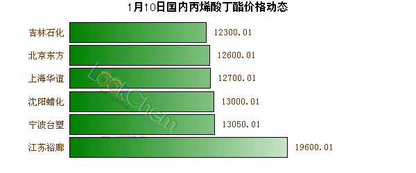1月10日國內(nèi)丙烯酸丁酯價(jià)格動(dòng)態(tài)