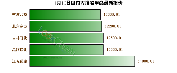 1月10日國內(nèi)丙烯酸甲酯最新報價