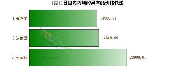1月10日國(guó)內(nèi)丙烯酸異辛酯價(jià)格快遞