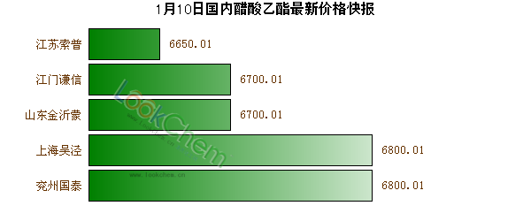 1月10日國內(nèi)醋酸乙酯最新價(jià)格快報(bào)