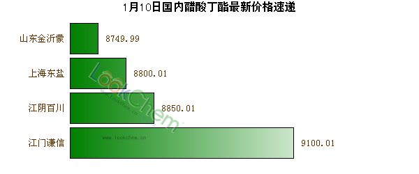 1月10日國內(nèi)醋酸丁酯最新價格速遞