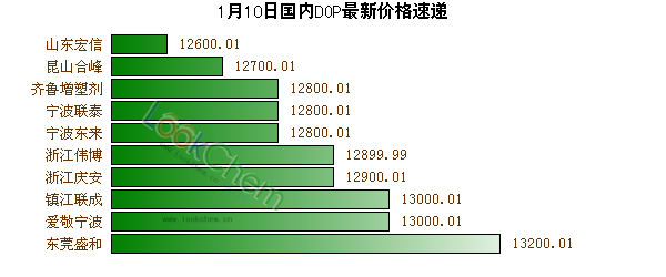 1月10日國(guó)內(nèi)DOP最新價(jià)格速遞
