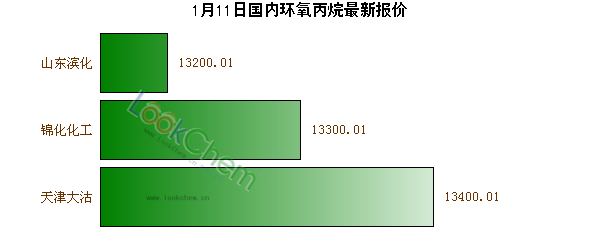 1月11日國內環(huán)氧丙烷最新報價
