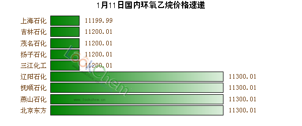 1月11日國內(nèi)環(huán)氧乙烷價格速遞