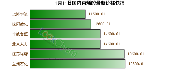 1月11日國(guó)內(nèi)丙烯酸最新價(jià)格快報(bào)