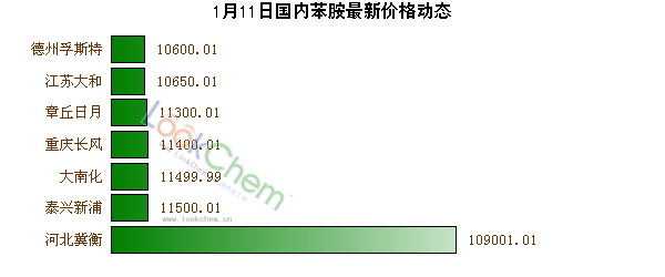 1月11日國內(nèi)苯胺最新價(jià)格動(dòng)態(tài)