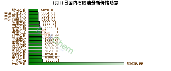 1月11日國內(nèi)石腦油最新價(jià)格動態(tài)