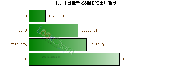1月11日盤錦乙烯HDPE出廠報價