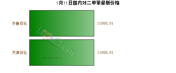 1月11日國(guó)內(nèi)對(duì)二甲苯最新價(jià)格