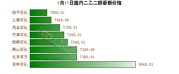 1月11日國內(nèi)二乙二醇最新價格