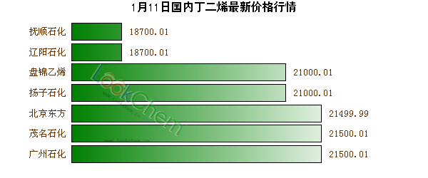 1月11日國內(nèi)丁二烯最新價格行情