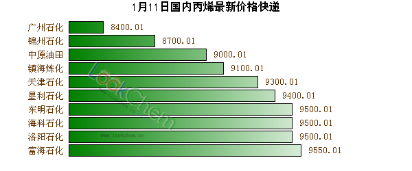 1月11日國內(nèi)丙烯最新價格快遞