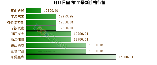 1月11日國內(nèi)DOP最新價格行情