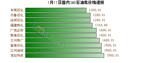 1月11日國內(nèi)3#B石油焦價格速報