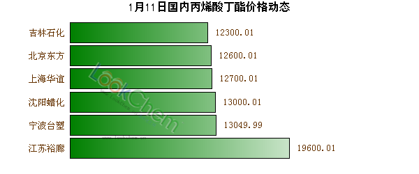 1月11日國(guó)內(nèi)丙烯酸丁酯價(jià)格動(dòng)態(tài)