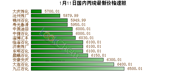 1月11日國內(nèi)丙烷最新價格速報